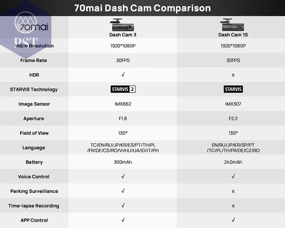 70mai Smart Dash Cam 3 M200 Voice Control 1080P 130FOV Wifi 70mai Car DVR Car Recorder Auto Recorder Wifi Parking Monitori - PST PS Tradings