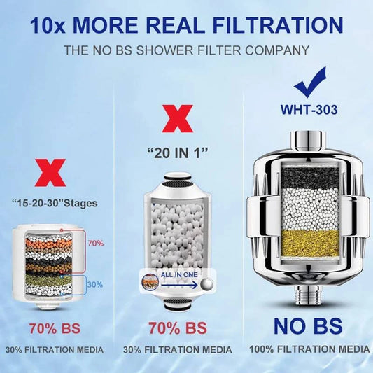 Wheelton Water Filter Purifier KDF+Calcium Sulfite Shower Bathing Softener Chlorine Removal Attach 2 Extra Filters - Property & Safety Tradings